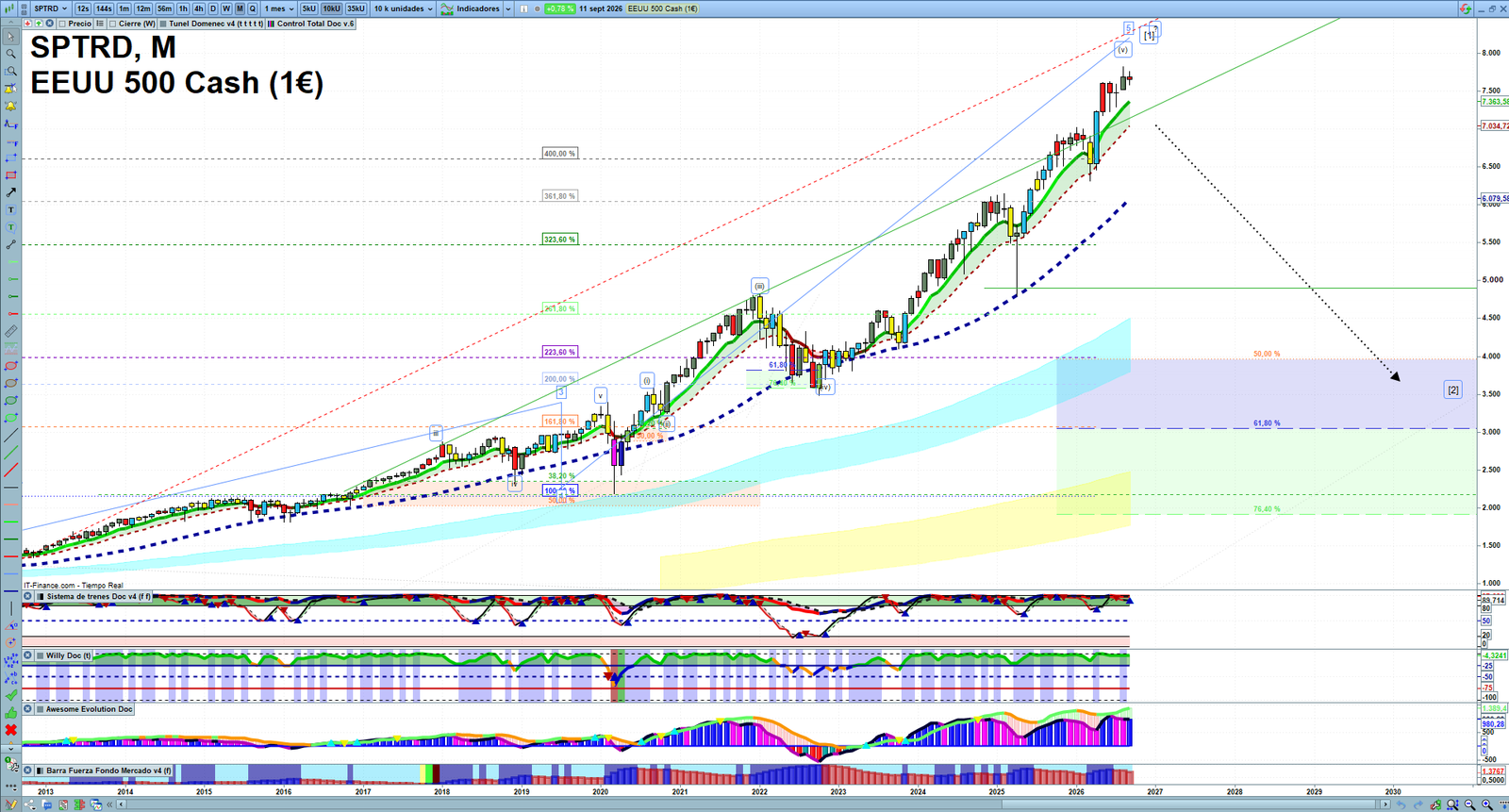 S&P 500 monthly technical analysis chart with trend structure, support and resistance levels